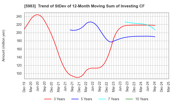 5983 IWABUCHI CORPORATION: Trend of StDev of 12-Month Moving Sum of Investing CF