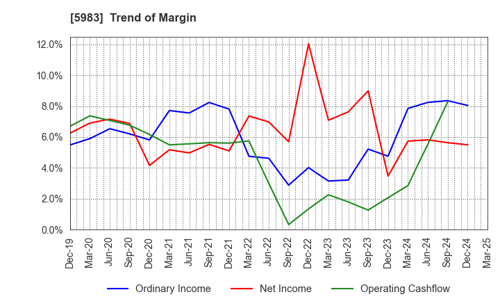 5983 IWABUCHI CORPORATION: Trend of Margin