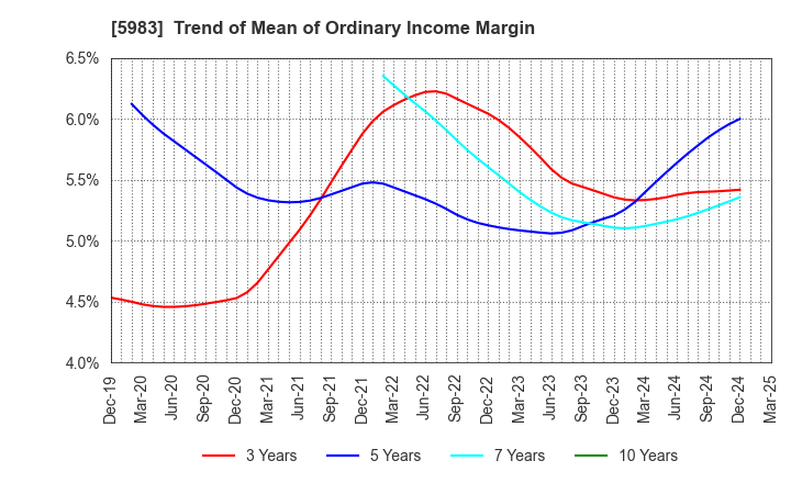 5983 IWABUCHI CORPORATION: Trend of Mean of Ordinary Income Margin