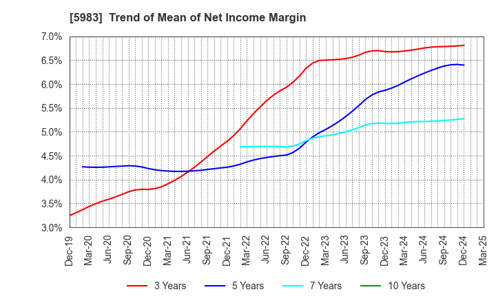 5983 IWABUCHI CORPORATION: Trend of Mean of Net Income Margin