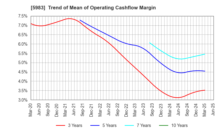 5983 IWABUCHI CORPORATION: Trend of Mean of Operating Cashflow Margin