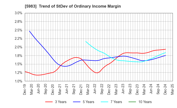 5983 IWABUCHI CORPORATION: Trend of StDev of Ordinary Income Margin