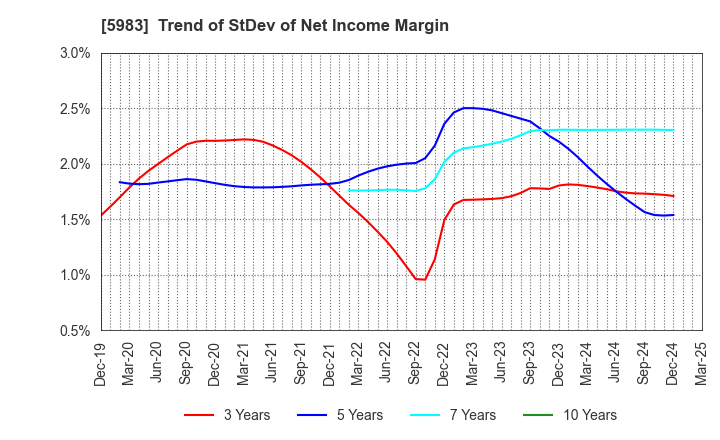5983 IWABUCHI CORPORATION: Trend of StDev of Net Income Margin