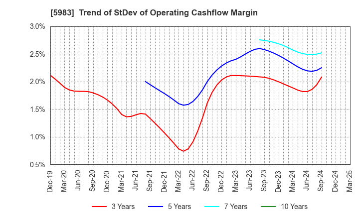 5983 IWABUCHI CORPORATION: Trend of StDev of Operating Cashflow Margin