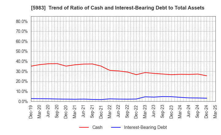 5983 IWABUCHI CORPORATION: Trend of Ratio of Cash and Interest-Bearing Debt to Total Assets