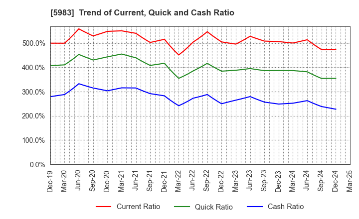 5983 IWABUCHI CORPORATION: Trend of Current, Quick and Cash Ratio