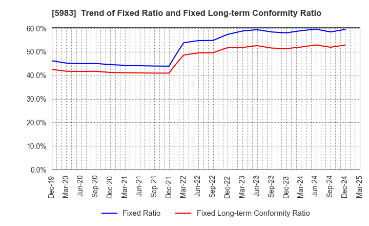 5983 IWABUCHI CORPORATION: Trend of Fixed Ratio and Fixed Long-term Conformity Ratio