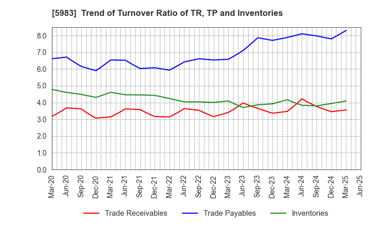 5983 IWABUCHI CORPORATION: Trend of Turnover Ratio of TR, TP and Inventories