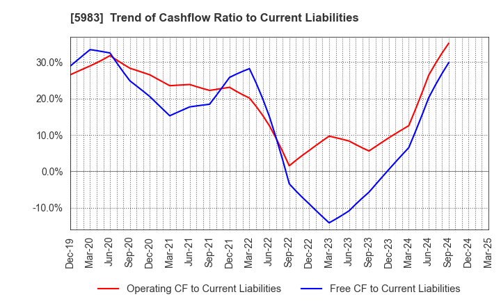 5983 IWABUCHI CORPORATION: Trend of Cashflow Ratio to Current Liabilities