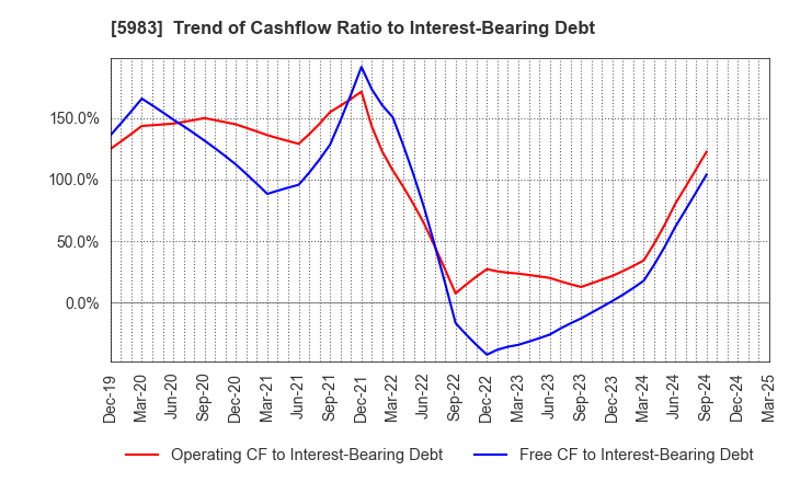 5983 IWABUCHI CORPORATION: Trend of Cashflow Ratio to Interest-Bearing Debt