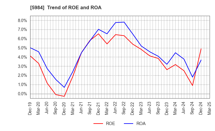 5984 KANEFUSA CORPORATION: Trend of ROE and ROA