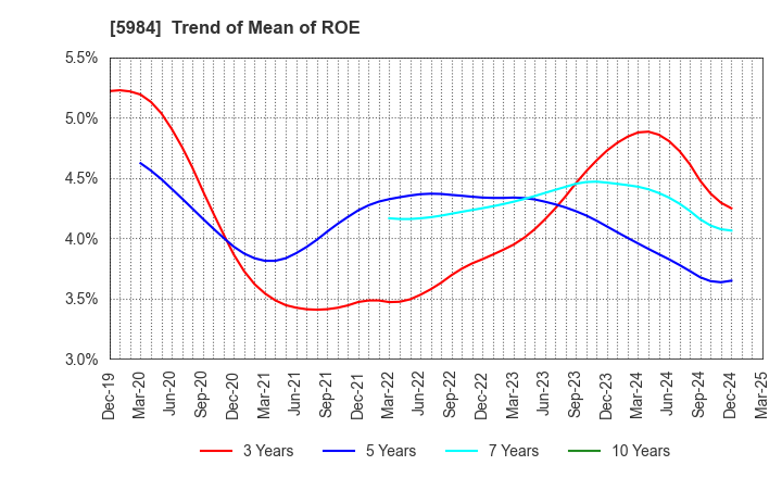 5984 KANEFUSA CORPORATION: Trend of Mean of ROE