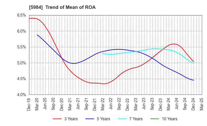 5984 KANEFUSA CORPORATION: Trend of Mean of ROA