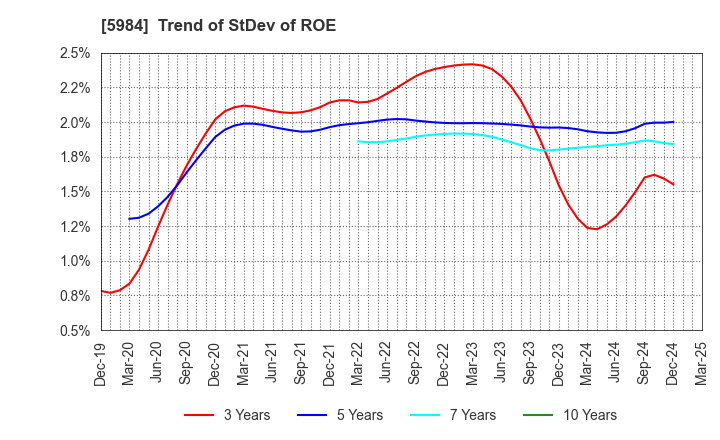 5984 KANEFUSA CORPORATION: Trend of StDev of ROE