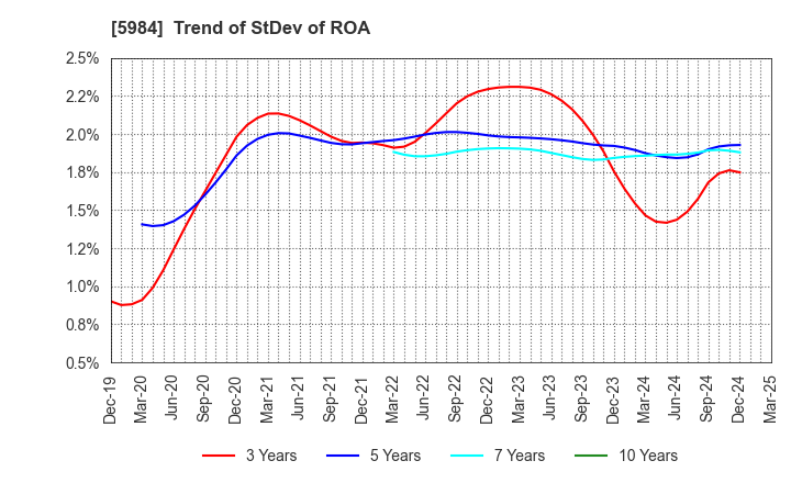 5984 KANEFUSA CORPORATION: Trend of StDev of ROA