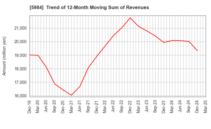 5984 KANEFUSA CORPORATION: Trend of 12-Month Moving Sum of Revenues