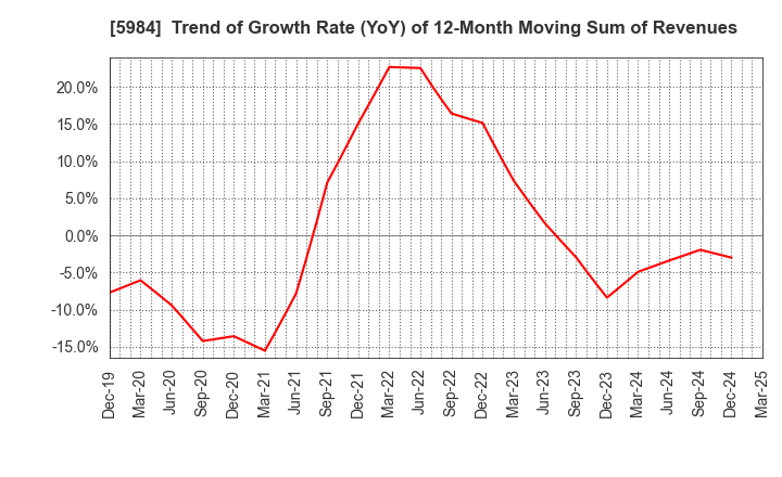 5984 KANEFUSA CORPORATION: Trend of Growth Rate (YoY) of 12-Month Moving Sum of Revenues