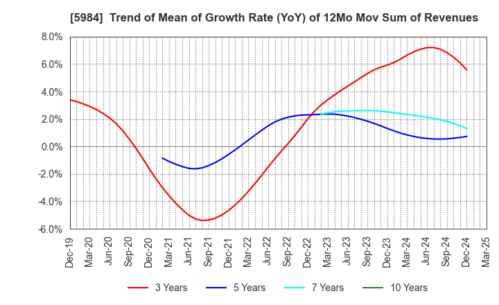 5984 KANEFUSA CORPORATION: Trend of Mean of Growth Rate (YoY) of 12Mo Mov Sum of Revenues