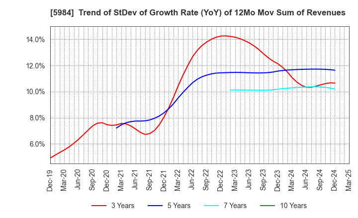 5984 KANEFUSA CORPORATION: Trend of StDev of Growth Rate (YoY) of 12Mo Mov Sum of Revenues