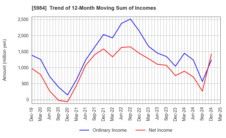 5984 KANEFUSA CORPORATION: Trend of 12-Month Moving Sum of Incomes