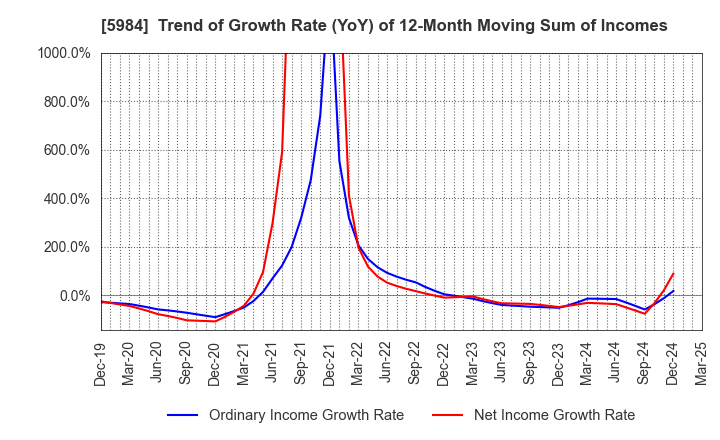 5984 KANEFUSA CORPORATION: Trend of Growth Rate (YoY) of 12-Month Moving Sum of Incomes