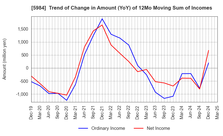 5984 KANEFUSA CORPORATION: Trend of Change in Amount (YoY) of 12Mo Moving Sum of Incomes