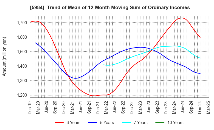 5984 KANEFUSA CORPORATION: Trend of Mean of 12-Month Moving Sum of Ordinary Incomes