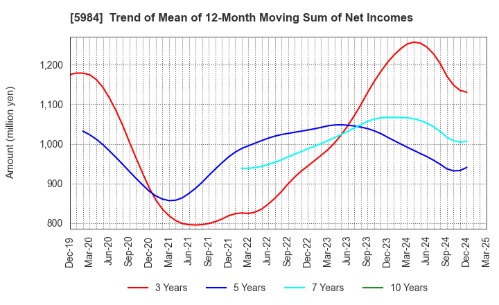 5984 KANEFUSA CORPORATION: Trend of Mean of 12-Month Moving Sum of Net Incomes