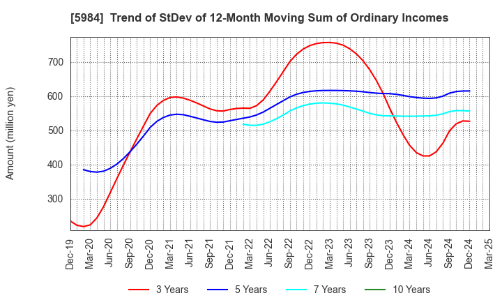 5984 KANEFUSA CORPORATION: Trend of StDev of 12-Month Moving Sum of Ordinary Incomes