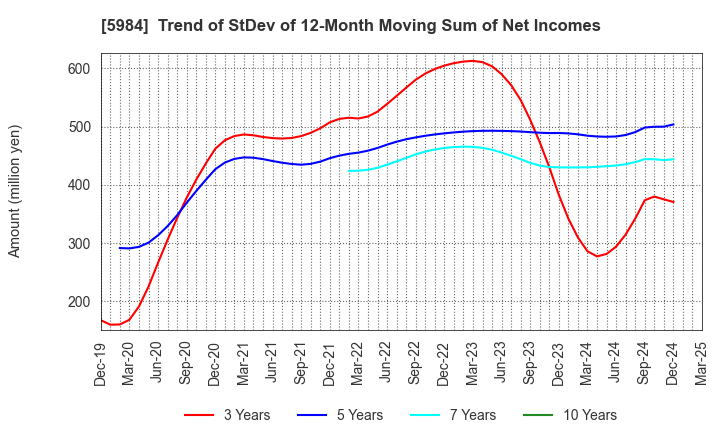 5984 KANEFUSA CORPORATION: Trend of StDev of 12-Month Moving Sum of Net Incomes