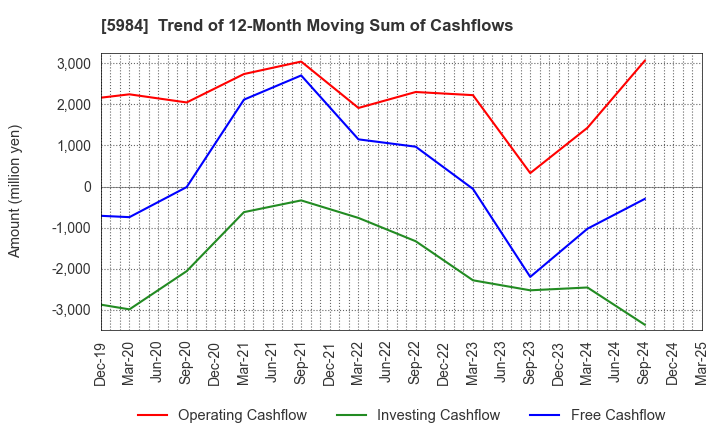 5984 KANEFUSA CORPORATION: Trend of 12-Month Moving Sum of Cashflows