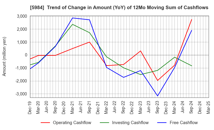 5984 KANEFUSA CORPORATION: Trend of Change in Amount (YoY) of 12Mo Moving Sum of Cashflows