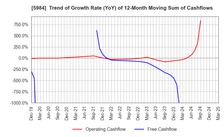 5984 KANEFUSA CORPORATION: Trend of Growth Rate (YoY) of 12-Month Moving Sum of Cashflows
