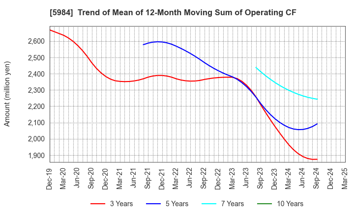 5984 KANEFUSA CORPORATION: Trend of Mean of 12-Month Moving Sum of Operating CF