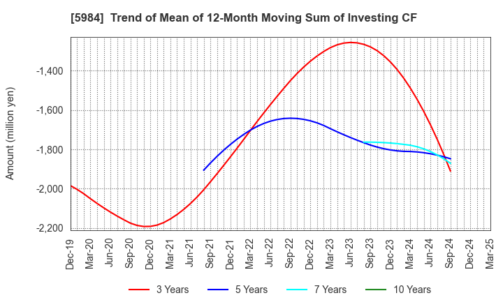 5984 KANEFUSA CORPORATION: Trend of Mean of 12-Month Moving Sum of Investing CF