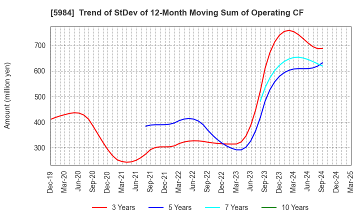 5984 KANEFUSA CORPORATION: Trend of StDev of 12-Month Moving Sum of Operating CF