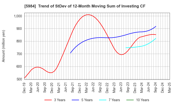 5984 KANEFUSA CORPORATION: Trend of StDev of 12-Month Moving Sum of Investing CF