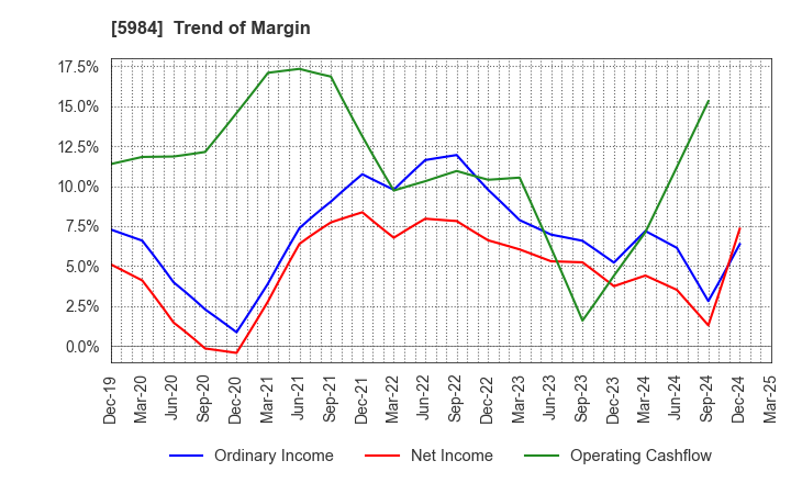 5984 KANEFUSA CORPORATION: Trend of Margin
