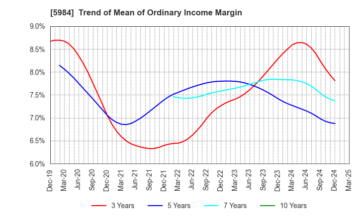 5984 KANEFUSA CORPORATION: Trend of Mean of Ordinary Income Margin