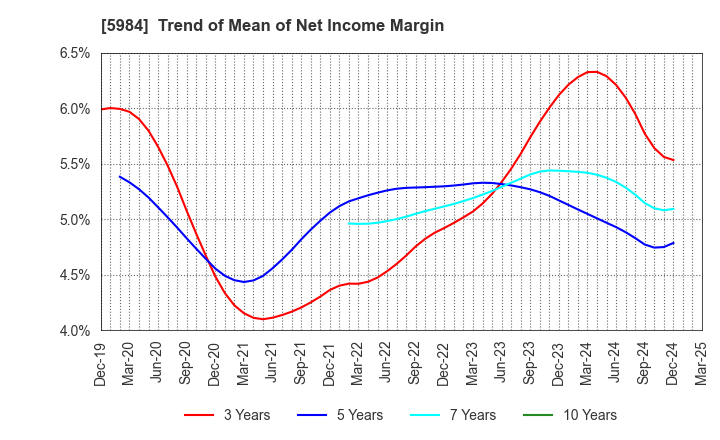 5984 KANEFUSA CORPORATION: Trend of Mean of Net Income Margin