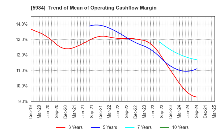 5984 KANEFUSA CORPORATION: Trend of Mean of Operating Cashflow Margin