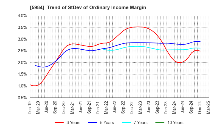 5984 KANEFUSA CORPORATION: Trend of StDev of Ordinary Income Margin