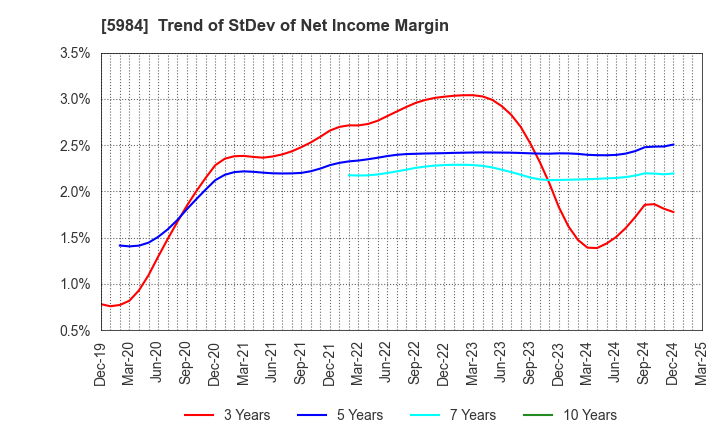 5984 KANEFUSA CORPORATION: Trend of StDev of Net Income Margin