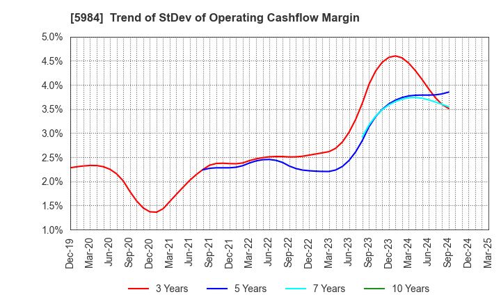 5984 KANEFUSA CORPORATION: Trend of StDev of Operating Cashflow Margin