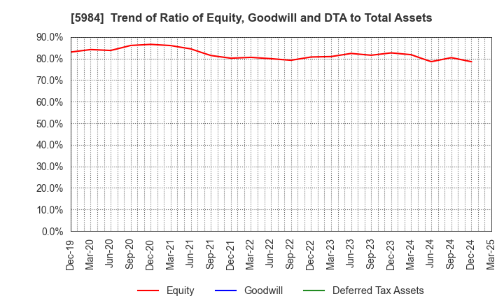 5984 KANEFUSA CORPORATION: Trend of Ratio of Equity, Goodwill and DTA to Total Assets