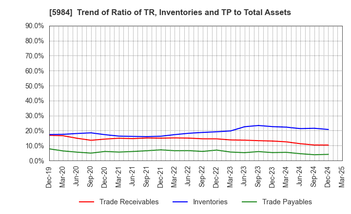5984 KANEFUSA CORPORATION: Trend of Ratio of TR, Inventories and TP to Total Assets
