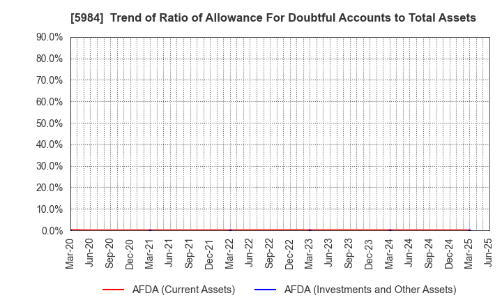 5984 KANEFUSA CORPORATION: Trend of Ratio of Allowance For Doubtful Accounts to Total Assets