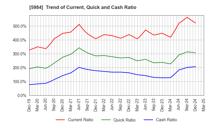 5984 KANEFUSA CORPORATION: Trend of Current, Quick and Cash Ratio
