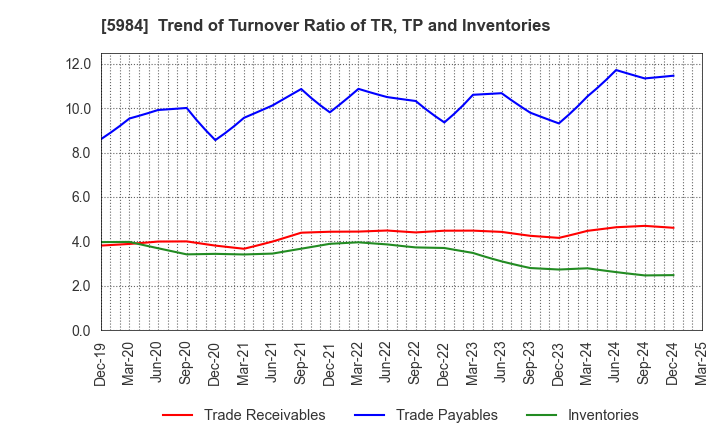 5984 KANEFUSA CORPORATION: Trend of Turnover Ratio of TR, TP and Inventories