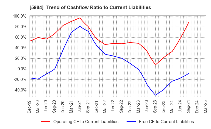 5984 KANEFUSA CORPORATION: Trend of Cashflow Ratio to Current Liabilities
